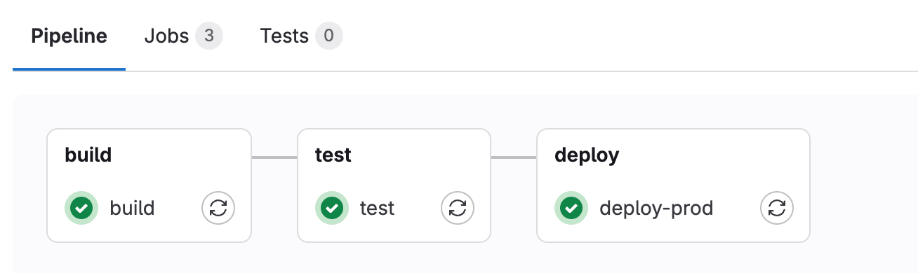 CI/CD pipeline stages running on separate isolated VMs: build, test, deploy.