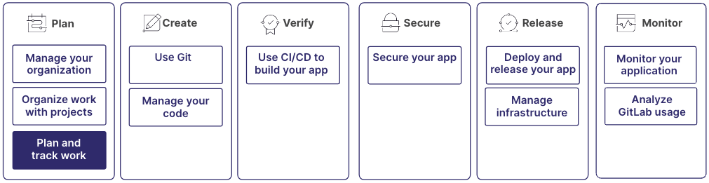 Diagram of the main things to do in GitLab with the "Plan and track work" section highlighted.