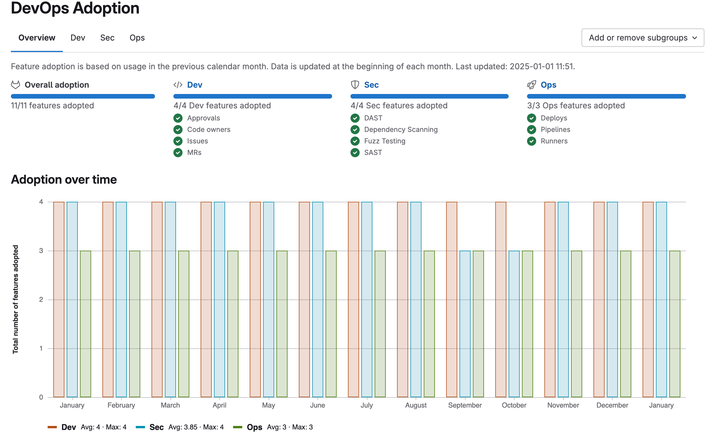 DevOps adoption report for a group